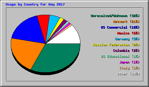 Usage by Country for May 2017