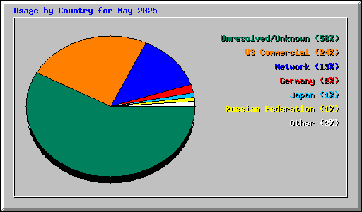 Usage by Country for May 2025