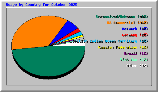 Usage by Country for October 2025