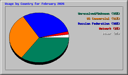 Usage by Country for February 2026