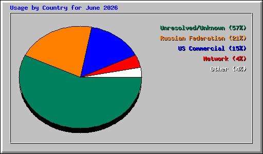 Usage by Country for June 2026