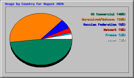 Usage by Country for August 2026