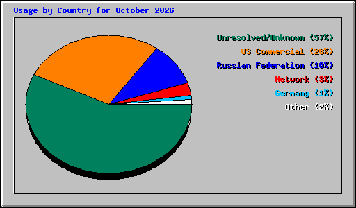 Usage by Country for October 2026