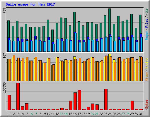 Daily usage for May 2017