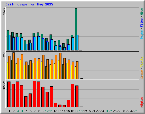 Daily usage for May 2025