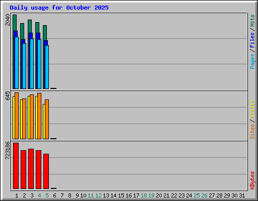 Daily usage for October 2025