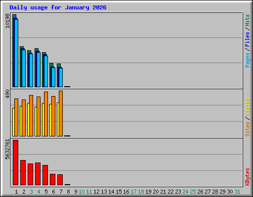 Daily usage for January 2026