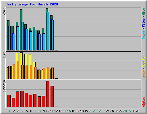 Daily usage for March 2026
