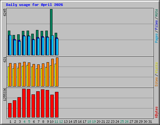 Daily usage for April 2026