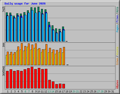Daily usage for June 2026