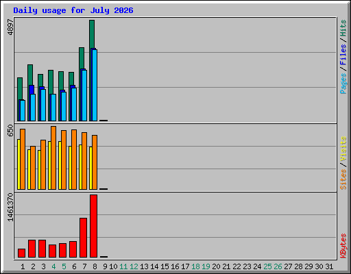 Daily usage for July 2026