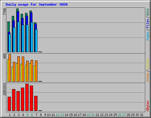 Daily usage for September 2026
