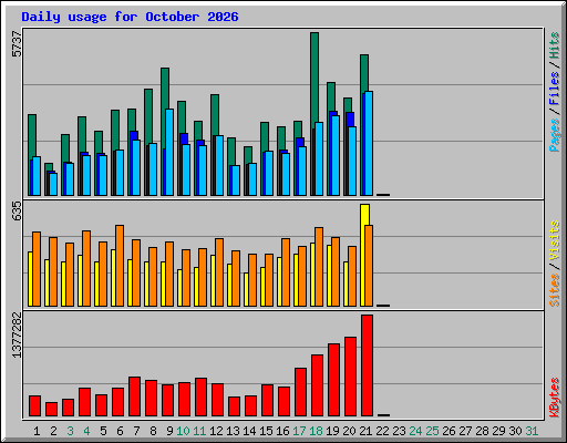 Daily usage for October 2026
