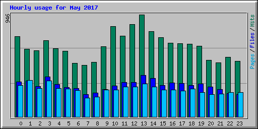 Hourly usage for May 2017