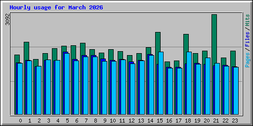 Hourly usage for March 2026