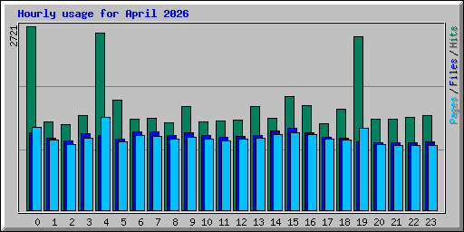 Hourly usage for April 2026