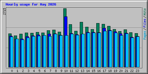 Hourly usage for May 2026