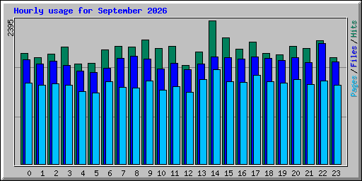 Hourly usage for September 2026