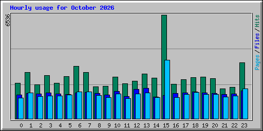Hourly usage for October 2026